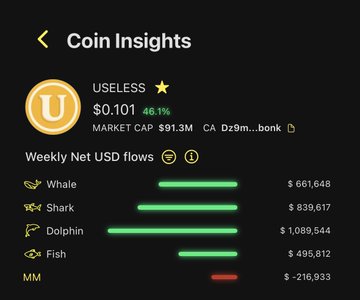 A "Coin Insights" dashboard for $USELESS shows it trading at $0.101 (+46.1%) with a $91.3M market cap, alongside weekly net USD flows led by Dolphins (+$1,089,544), Sharks (+$839,617), Whales (+$661,648), and Fish (+$495,812), while market makers sit at -$216,933. The image's breakdowns support the post's claim that the current rally is broadly driven by both whale and retail participation, contrasting with July's move where large holders dominated.