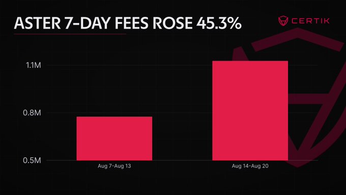A bar chart from Certik titled "ASTER 7-DAY FEES ROSE 45.3%" compares two weekly periods, showing fees grew from approximately $0.78M (Aug 7-Aug 13) to roughly $1.13M (Aug 14-Aug 20), visually illustrating the significant weekly increase highlighted in the accompanying post about Aster's record fee generation and RWA perpetual launches.