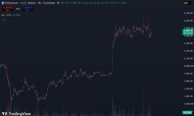 A TradingView chart of Ethereum (ETH/USD) on Coinbase showing price at 2,469.60 with a 4-hour timeframe and +1.20% gain, with volume at 23.79K.