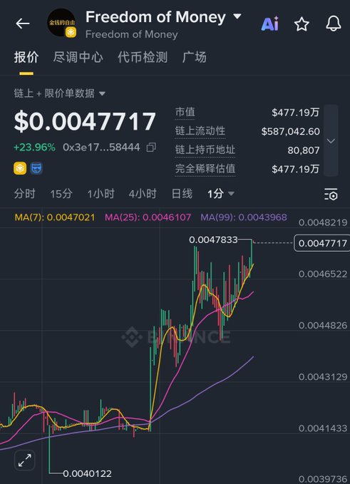 A cryptocurrency price tracking screen for 'Freedom of Money' showing a price of $0.0047717 with a +23.96% gain, a market cap of $4.77 million, and a candlestick chart on Binance.
