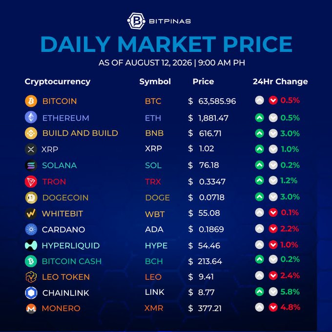 A 'Bitpinas Daily Market Price' infographic as of August 12, 2026, 9:00 AM PH, listing cryptocurrencies including Bitcoin (BTC at $63,585.96, -0.5%), Ethereum (ETH at $1,881.47, +0.5%), Solana (SOL), and Chainlink (LINK, +5.8%) with their 24-hour changes.
