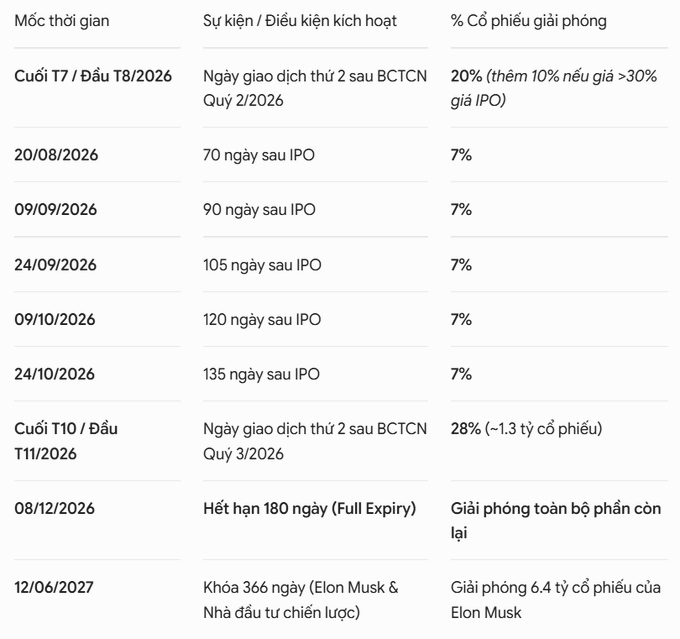 A Vietnamese-language token unlock schedule table listing dates, events (such as '70 ngày sau IPO', 'Elon Musk & Nhà đầu tư chiến lược'), and percentage of tokens unlocked, culminating with a 366-day cliff on 12/06/2027.