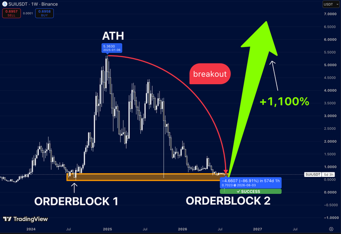 A TradingView chart of SUI/USDT displays a technical analysis highlighting an "ATH" (all-time high of 5.3630 in March 2025), two orderblocks marking key support zones, and a projected "breakout" with a large green arrow showing a potential +1,100% gain, visually reinforcing the post's claim that SUI's nearly 90% drawdown from its peak represents a prime accumulation opportunity before a major reversal.