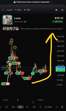 A mobile screenshot from Robinhood showing the token "Lucia" (LUCIATFLR) trading at $151.1K with a 3673.9% increase, accompanied by a yellow upward arrow over its chart.