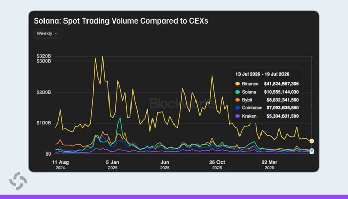 A chart titled "Solana: Spot Trading Volume Compared to CEXs" shows weekly trading volumes from August 2024 to mid-2026, with the July 13-19, 2026 data highlighting Binance at $41.8B, Solana at $10.5B, Bybit at $8.8B, Coinbase at $7.0B, and Kraken at $5.3B—visually confirming the claim that Solana's DEX volume surpassed Bybit, Coinbase, and Kraken while trailing only Binance.
