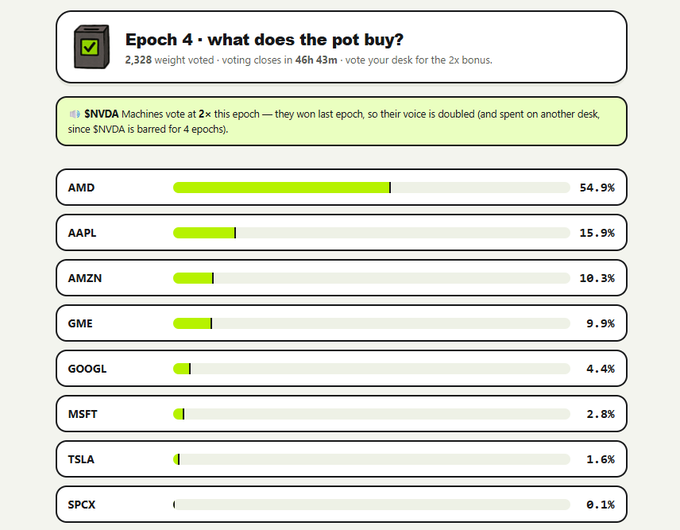 A voting interface for "Epoch 4" shows real-time stock vote tallies with AMD leading at 54.9%, followed by AAPL (15.9%), AMZN (10.3%), GME (9.9%), GOOGL (4.4%), MSFT (2.8%), TSLA (1.6%), and SPCX (0.1%), with 2,328 weight voted and a notice that SNVDA Machines have doubled voting power after their last win. The interface corresponds directly to the post announcing Epoch 4 voting is open, where participants select stocks for an upcoming airdrop distribution.