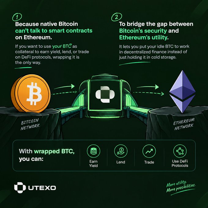 An infographic by UTEXO explaining wrapped BTC, showing how it bridges Bitcoin Network and Ethereum Network, allowing users to earn yield, lend, trade, and use DeFi protocols.