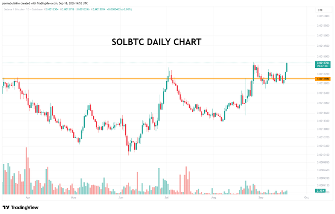 A TradingView candlestick chart titled 'SOLBTC DAILY CHART' displayed against BTC, showing price action from April to September with a resistance line drawn across the chart.