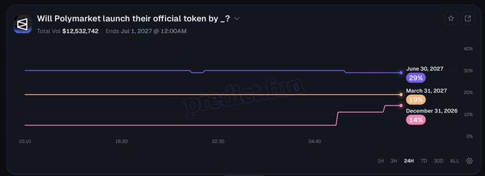 A Polymarket chart titled 'Will Polymarket launch their official token by _?' showing betting lines for dates including June 30, 2027 (29%), March 31, 2027 (8%), and December 31, 2026 (11%).