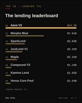 A 'Top 10 - Lending TVL' leaderboard from DeFiLlama dated Jul 27, led by Aave V3 with $14.1B and Morpho Blue with $7.61B, followed by SparkLend, JustLend V1, and Maple, among others, under the title 'The lending leaderboard'.