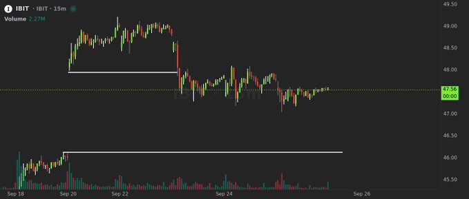 A candlestick chart for IBIT shows a price drop with white lines indicating key resistance levels, displaying volume of 2.27M.