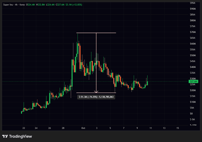A TradingView 4-hour candlestick chart for Super Inu showing a price range from $0 to $95M, with current price at $27.6M, displaying a notable drawdown of -74.25% (-$51.3M) marked by a white arrow.