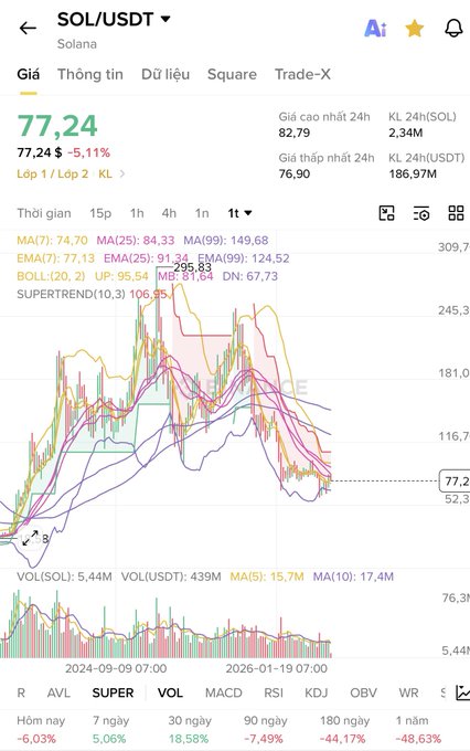 A financial chart showing SOL/USDT (Solana) trading pair at 77.24, down 5.11%, with price history and various technical indicators (MA, EMA, BOLL, SUPERTREND) displayed.
