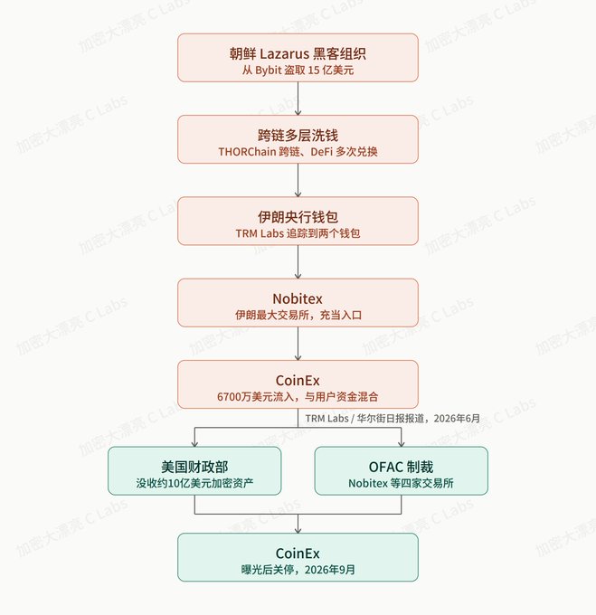 A Chinese-language flowchart from 加密大漂亮 C Labs tracing how North Korean Lazarus hackers stole $1.5 billion from Bybit, laundered through THORChain cross-chain swaps, traced through Iranian wallets, Nobitex exchange, and CoinEx, before U.S. Treasury OFAC sanctions led to CoinEx's closure in September 2026.
