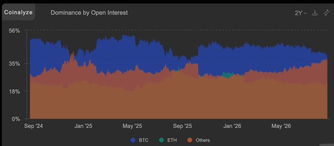 A Coinalyze chart titled 'Dominance by Open Interest' displaying BTC, ETH, and Others market share trends from September 2024 to May 2026.
