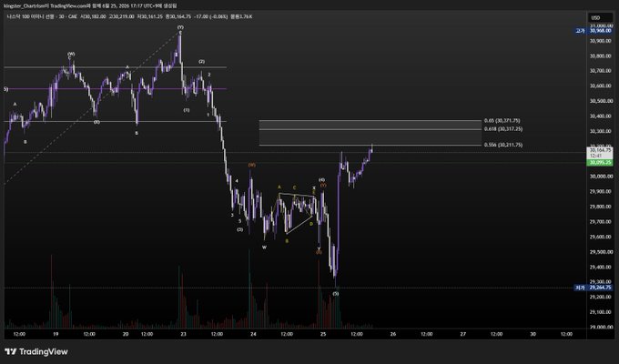 A TradingView chart of the NQ (Nasdaq) futures shows Elliott Wave analysis with a completed 3-wave impulse followed by a corrective 4-wave structure between 30,339.75 and 30,117.75, where wave 3 peaked near 31,140 and wave 5 bottomed around 25,366.25 before a sharp recovery, illustrating the complex corrective pattern the post describes.
