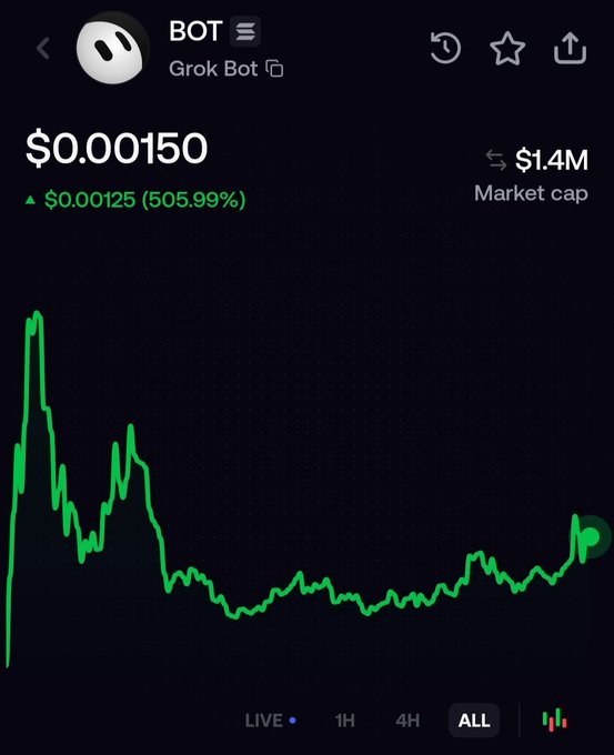 The image shows a price chart for the "BOT" / "Grok Bot" meme coin displaying a current price of $0.00150 and a market cap of $1.4M, with a 505.99% gain of $0.00125. The chart illustrates the token's volatile history—a sharp early spike to its all-time high near $3.5M market cap, followed by a steep decline and gradual recovery—directly visualizing the post's point that early traders profited massively while the market cap has since settled much lower.