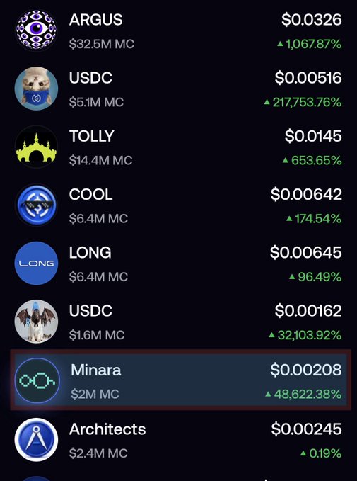A cryptocurrency tracking app displaying various tokens with their prices and market caps, including ARGUS ($0.0326, up 1,067.87%), USDC, TOLLY, COOL, LONG, and a highlighted entry for 'Minara' at $0.00208 up 48,622.38%.
