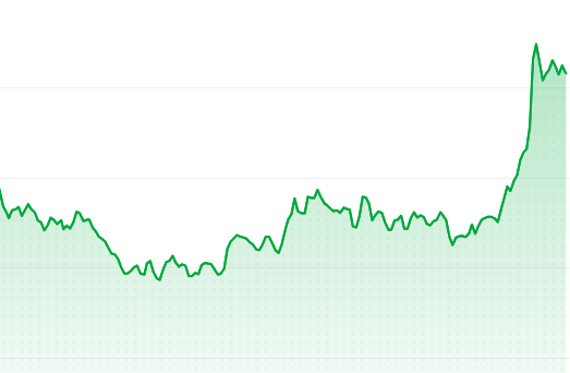 The image features a stock chart with lines indicating changes in the stock price over time. The chart has a steep green line, which indicates a significant increase or decrease in the stock's value compared to previous periods. There are dots representing individual days on the graph.

The main focus of the image is related to a cryptocurrency called IOTA, as it is the one that is gaining momentum and causing the price to go up. This rise in value could be due to various factors such as increased interest from investors or general market trends. The overall mood of the image suggests excitement and anticipation for further developments with this particular crypto asset.