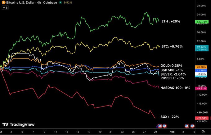 A TradingView chart compares the 4-hour performance of Bitcoin (+9.52%) and Ethereum (+20.79%) against various assets over the past month, showing Bitcoin and Ethereum significantly outperforming traditional assets like Gold (+0.38%), S&P 500 (-1%), Silver (-2.64%), and Russell (-3%), while tech-heavy indices like NASDAQ 100 (-9.21%) and SOX (chip stocks, -22.34%) declined sharply. The visualization directly supports the post's claim that crypto assets led July's market performance while chip stocks and tech indices suffered notable losses.