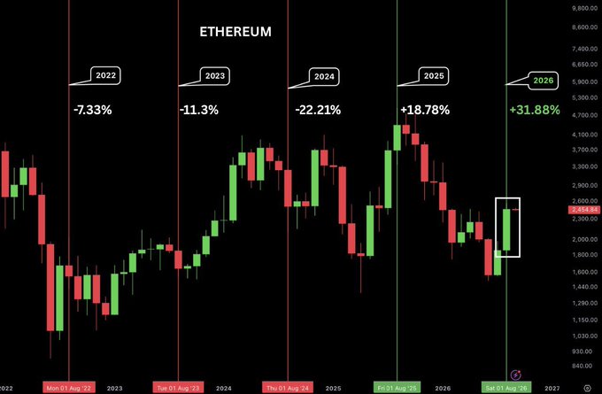 Ethereum candlestick chart spanning 2022-2026 showing yearly returns: 2022 -7.33%, 2023 +11.3%, 2024 -22.21%, 2026 +18.78%, with a notable +31.88% surge on the final day highlighted in a box.