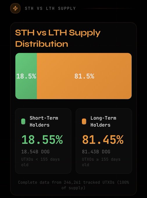 The image has a black background with white text displaying information related to Bitcoin and its supply chain management. It shows the percentage of long-term holders and short-term holders for Bitcoin, along with the number of Bitcoins, days, and UTXX's (used token xoxo) that have been stored. The post indicates that there has been a significant increase in Bitcoin holders over time.
