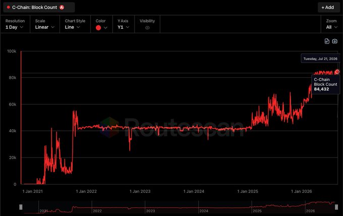 Avalanche C-Chain block count chart showing daily block production rising from ~42,000 blocks/day through 2022-2024 to peaks of 84,432 as of Tuesday, July 21, 2026.