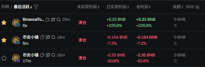 A dark-themed cryptocurrency trading interface in Chinese, showing closed positions with a notable 225.8% profit on a token related to 'BinanceTo...' alongside some losses.