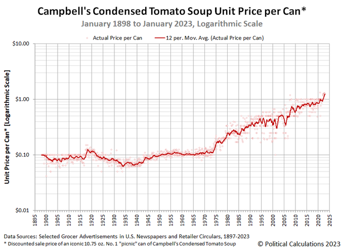 A logarithmic-scale chart titled 'Campbell's Condensed Tomato Soup Unit Price per Can' from January 1898 to January 2023, showing price rising from ~$0.10 to over $1.00.