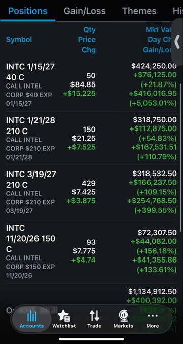 A stock trading app screenshot showing positions in INTC call options with significant gains, including INTC 1/15/27 40 C (+5,053.01%), INTC 1/21/28 210 C (+110.79%), INTC 3/19/27 210 C (+399.55%), and INTC 11/20/26 150 C (+133.61%), totaling $400,392 in gains.