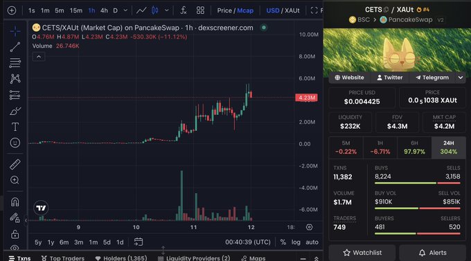 A TradingView chart and Dexscreener data panel for the token 'CETS/XAUT' on PancakeSwap, showing a price of $0.004425 and a 24-hour change of +11.12%.