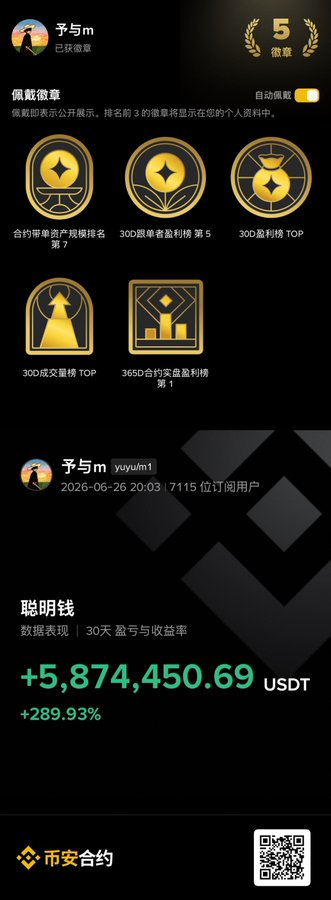 The image shows a Binance Futures user profile for "予与m" displaying 5 hidden badges, ranking achievements (including 30D follower profit ranking #5, 30D profit TOP, 30D volume TOP, and 365D contract product profit ranking #1), and a remarkable 30-day trading profit of **+5,874,450.69 USDT (+289.93%)**. This visualizes the post's message of reaching new profit highs through consistent bearish short positions on BTC as it dropped below 60k, with plans to place buy orders around the 5.2-5.3 range via OKX's dual-currency product.