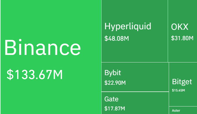 This image displays a breakdown of crypto liquidation volumes by exchange, with Binance leading at $133.67M, supporting the post's claim of $280 million in total liquidations.