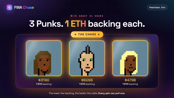 A promotional graphic for 'FWA Chase' at fwachase.fun featuring three CryptoPunk images (#3190, #6096, #4798) each backed by 1 ETH, with text stating '3 Punks. 1 ETH backing each.'
