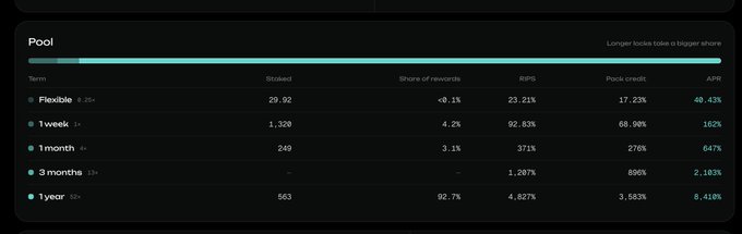 A pool statistics table displays ticker information across multiple timeframes (Flexible, 1 week, 1 month, 3 months, 1 year) with columns for Staked, Share of rewards, RIPS, Pool credit, and APR.