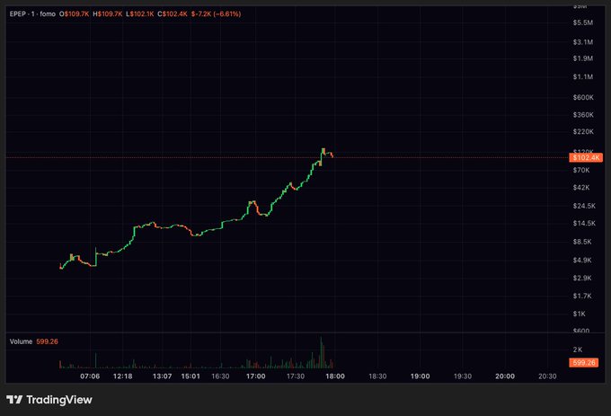 A TradingView chart of EPEP (EPEP-1 on fomo) showing a price increase of +6.61% with a current price of $102.2K and a 24-hour volume of 599.26.