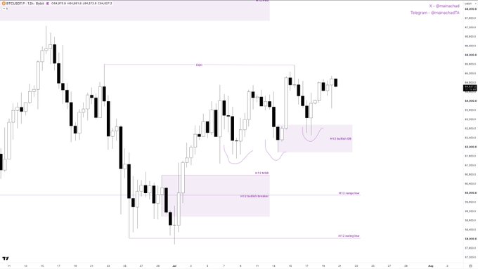 A BTC/USDT 12-hour candlestick chart from Coinbase shows price action testing equal highs near the $68,000 level, with annotated ICT trading concepts including H1 bullish breaker, H1 swing low, H4 swing low, and a highlighted H12 bullish OB (order block) demand zone around $64,000-65,000.