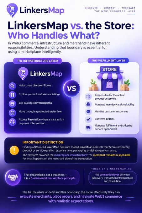 An infographic titled "LinkersMap vs. the Store: Who Handles What?" compares the responsibilities of the infrastructure layer (LinkersMap) versus the fulfillment layer (Store) in Web3 commerce.