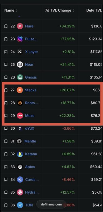 A cryptocurrency ranking table from defillama.com showing DeFi TVL changes over 7 days, with Stacks, Roots, and Mezo highlighted in a red box at ranks 27-29.