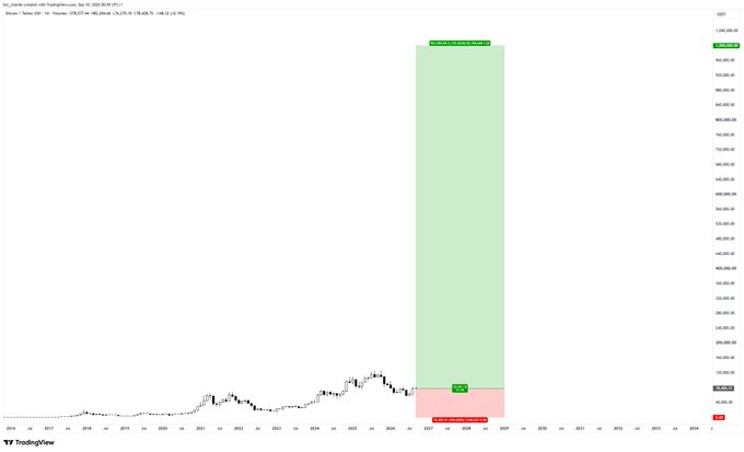 A TradingView price chart for the BTC_XBTEUR pair displays the Bitcoin price history in EUR, featuring a massive green rectangle labeled "Vast majority of these coins will be dead" extending from around 2027 to 2029, with the current Bitcoin price marked around €97,283, visually emphasizing the post's message that Bitcoin remains the only cryptocurrency with long-term value while most others will fail.