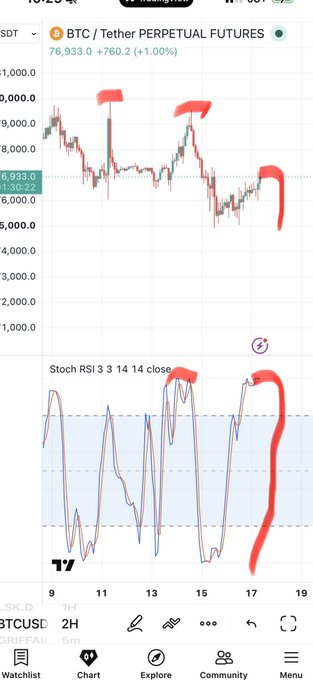 A TradingView BTC/USDT Perpetual Futures chart showing the price at 76,933.0 (+760.2, +1.00%) with red handwritten annotations highlighting peaks on both the price chart and Stochastic RSI 3 3 14 14 close indicator.