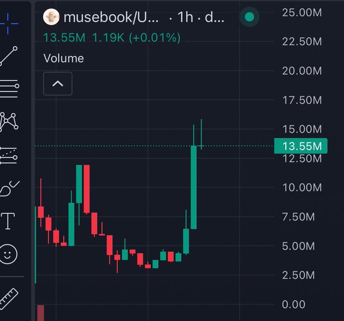 A 1-hour candlestick chart for museebook/U... showing a recent strong bullish move with volume at 13.55M and price up 0.01% to 1.19K.