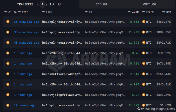 A cryptocurrency transaction interface labeled "TRANSFERS" displays inflow and outflow records showing BTC transfers with values like 5.853 BTC ($460.47K), 11.241 BTC ($884.35K), and others, with an "ARKHAM" watermark visible.
