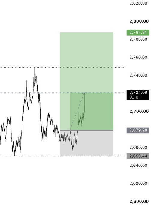 A trading chart shows Ethereum (ETH) price action with key levels marked at 2,787.81 (resistance), 2,721.09 (current price), 2,679.28, and 2,650.44 (support), highlighting a green retracement zone where partial profits were likely taken before the New York open. The annotation "03:01" suggests this is on a short timeframe, aligning with the trader's decision to wait for NY open for new entries.