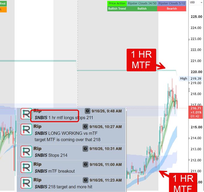 A trading chart shows the $NBIS ticker with a highlighted "1 HR MTF" indicator, accompanied by a series of timestamped alerts (9:48 AM to 11:23 AM) tracking a successful long trade: entry at 211, stops at 214, and target hit at 218. The image illustrates the post's claim about using 1-hour multi-timeframe clouds to identify trend reversals and generate actionable trade signals in real time.