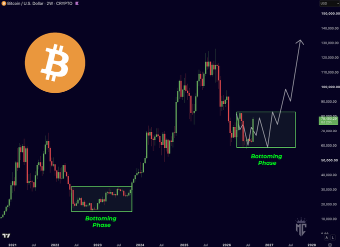 Bitcoin/U.S. Dollar 2-week cryptocurrency chart showing historical price action with two 'Bottoming Phase' markers and an arrow projecting an upward trend toward $150,000.