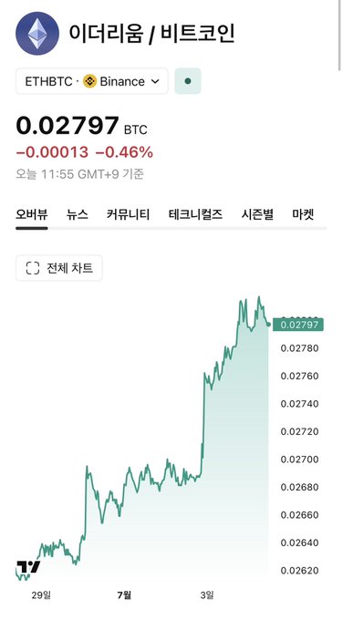The image shows an ETH/BTC price chart on Binance displaying Ethereum's value of 0.02797 BTC, down 0.46% over the past 24 hours, visually supporting the post's claim of ETH gaining 6.51% against Bitcoin over the week with an upward-trending chart.