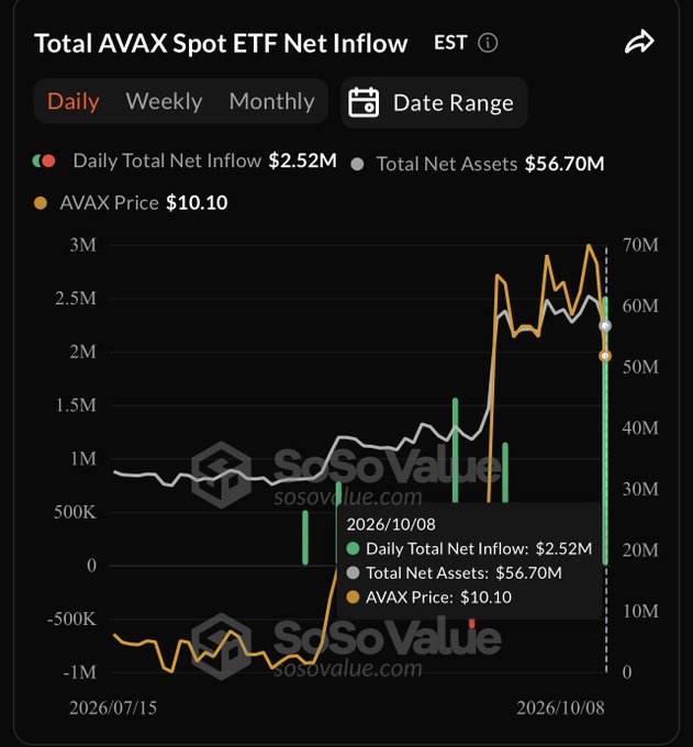 The image is a SoSoValue chart titled "Total AVAX Spot ETF Net Inflow" showing daily data, with a recent spike to $2.52M in net inflow and Total Net Assets at $56.70M, while AVAX Price sits at $10.10. The chart illustrates the post's point perfectly: despite a notable positive ETF inflow (the largest visible spike on the daily chart), the orange AVAX price line shows significant downward movement, highlighting that strong selling pressure outweighed the bullish ETF demand.