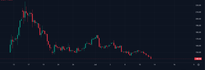 A dark-themed stock or crypto candlestick chart showing a downward trend from around 220.00 to 138.90, with dates ranging from mid-June to mid-July visible on the x-axis.