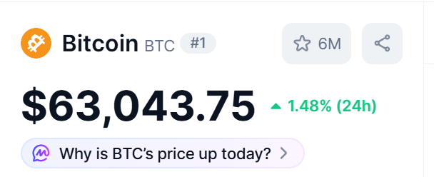 A Bitcoin price tracker shows BTC trading at $63,043.75, up 1.48% in 24 hours, supporting the post's headline that "Bitcoin reclaims $63,000!"